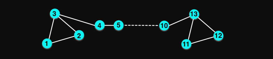 2nd Limitation of Matrix Factorization Matrix Factorization cannot "see" that the neighborhood structure of node <!--HEXOMATH101--> and node <!--HEXOMATH102--> are identical