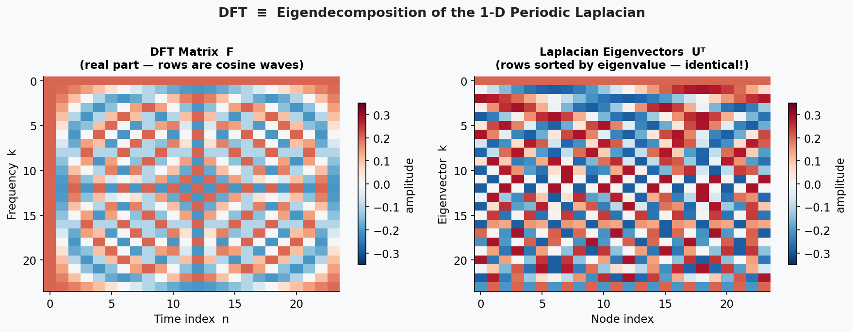 DFT matrix equals Laplacian eigenvectors