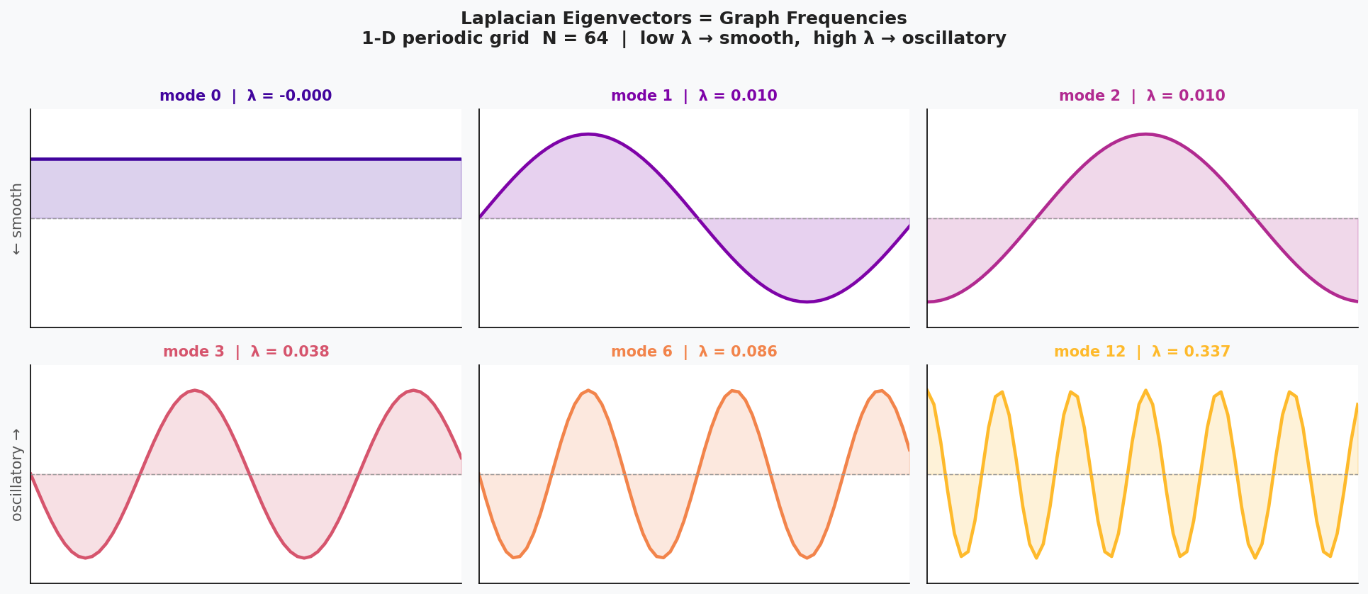 Laplacian eigenvectors as graph frequencies