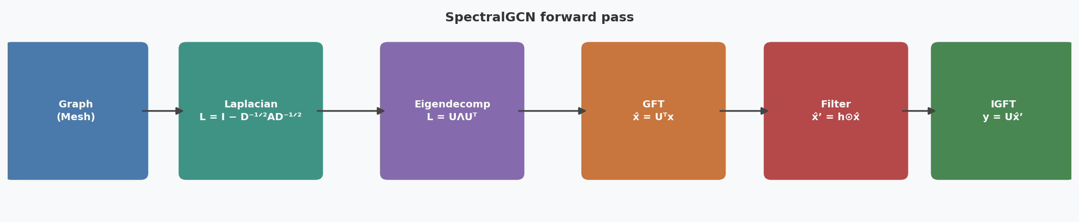 SpectralGCN forward pass pipeline