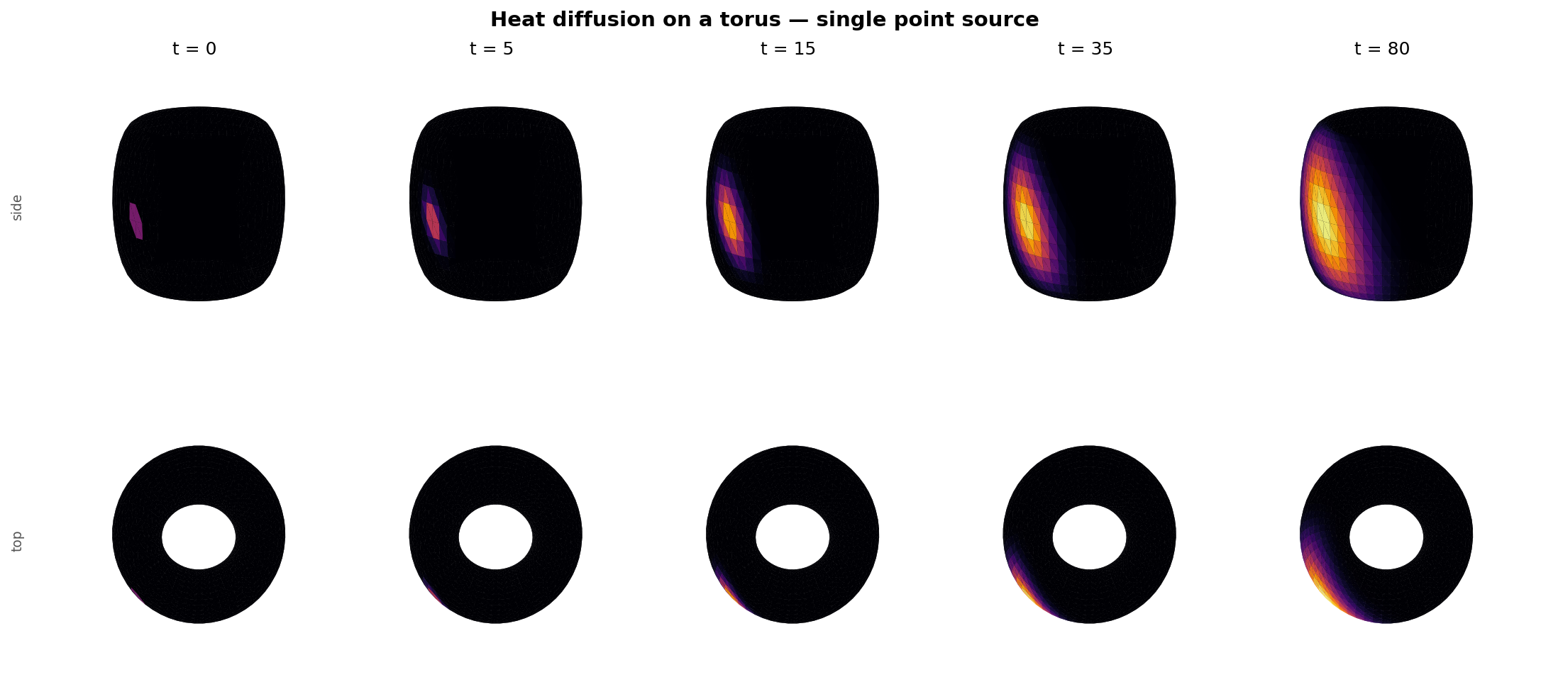 Hot & Cold Spectral GCNs Part 2: Heat Diffusion, Neural Networks, and Cold-Start Recommendations